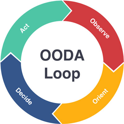OODA decision process
